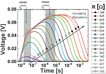 Figure 5.8: Dispersive time-of-ﬂight transients measured in thick ﬁlm devices of (a)PCDTBT:PC70BM and (b) PTB7:PC70BM