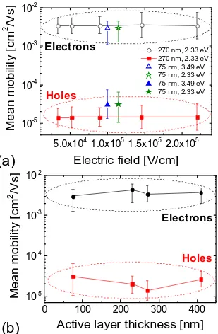 Figure 5.11: Electron and hole mobilities measured in PCDTBT:PC70BM solar cells.The error bars show the dispersion ranges