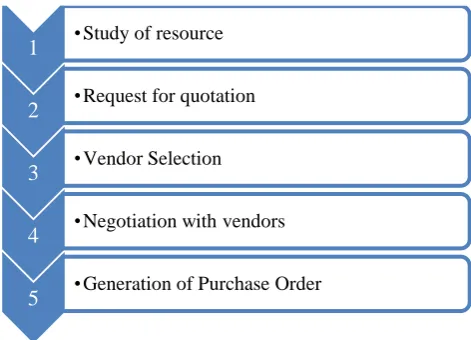Fig. 1. Flowchart of general purchase process 