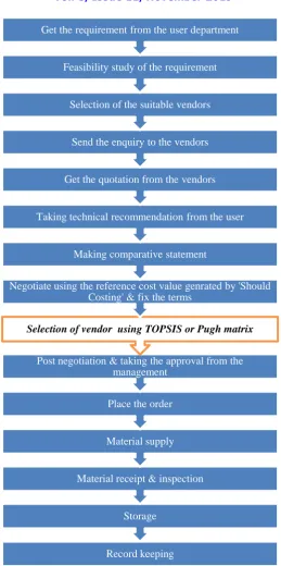 Fig. 2. Flowchart of standardized purchase process 