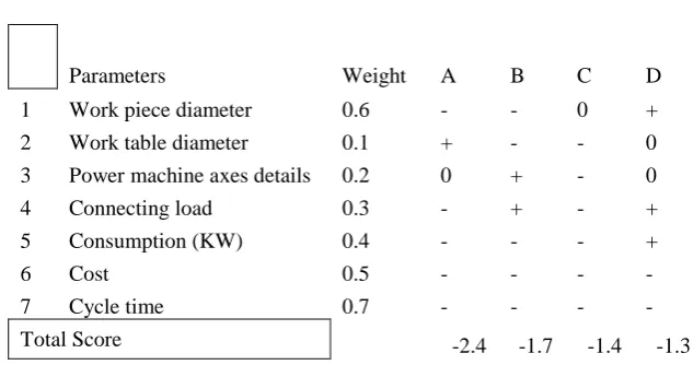 Table 1 Value of each criterion 