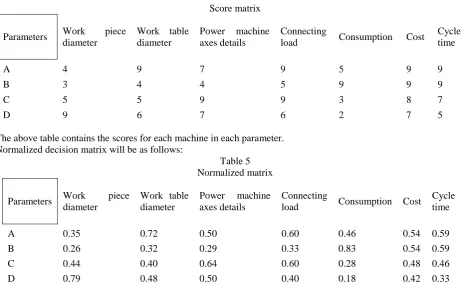 Table 5 Normalized matrix 
