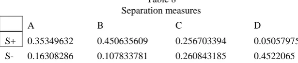 Table 8 Separation measures 