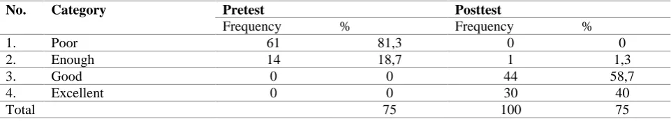 Table 5 and 6 show the respondents’ skill of brushing. Based on table 5, it can be seen the respondent's skills before being given treatment with leaflets about tooth brushing