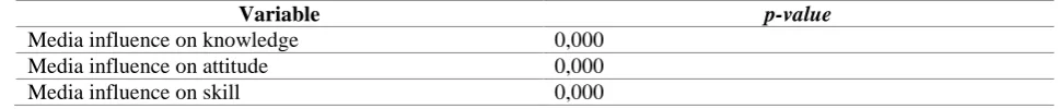 Table 8 Man- whitney statistical test 