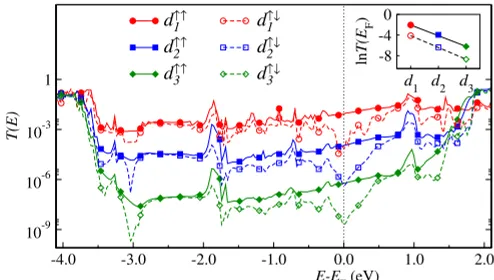 FIG. 3. Zero-bias transmission coefﬁcient as a function of energy