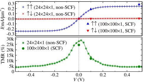 FIG. 4.-resolved transmission coefﬁcient at the Fermi level forspins parallel conﬁguration, (b) minority spins parallel conﬁguration,(c) antiparallel conﬁguration