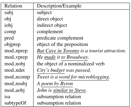 Table 1: Relations used in a frame and their descriptions