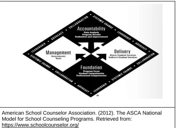 Figure 2: ASCA National Model for School Counseling Programs 