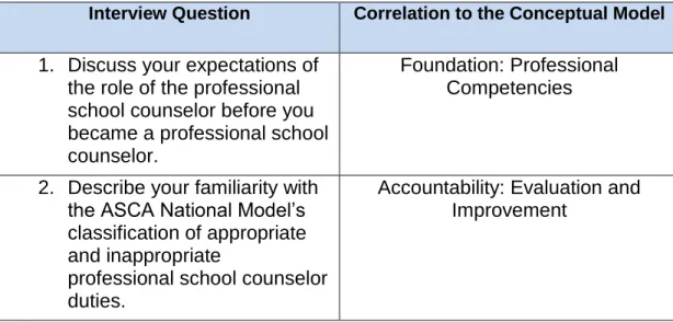 Table 3: Correlations between Interview Questions and Conceptual  Model  
