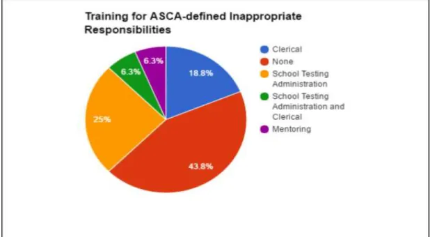 Figure 3: Training for ASCA-defined Inappropriate Responsibilities  