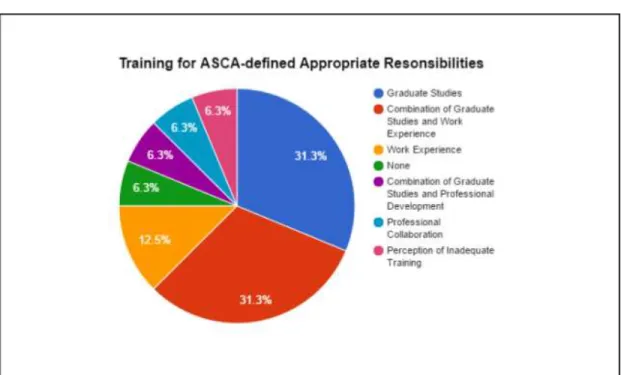 Figure 4: Training for ASCA-described Appropriate Responsibilities 