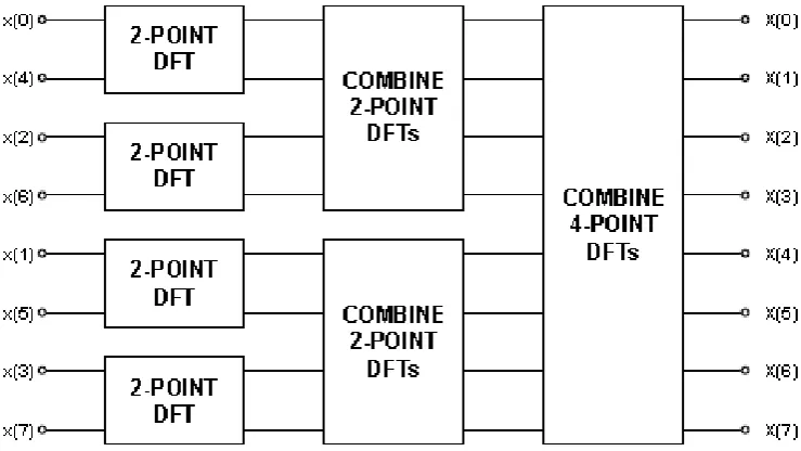 Figure 1 Computation of an 8-Point DFT in Three Stages using Decimation-In-Time .  