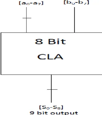 Figure 3: Block Diagrams of 8 Bit Carry Lookahead Adder.   