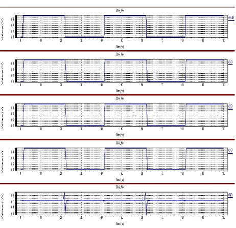 Figure 5(b):  Output waveform of 4 bit Carry Lookahead Adder  
