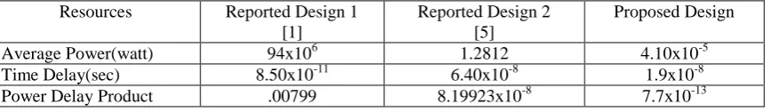 Table 6.1: Result Analysis  