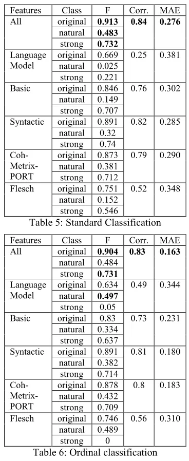 Table 5: Standard Classification 