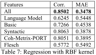 Table 7: Regression with RBF kernel 