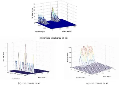Fig. 2:  Example of the φ-q-n patterns for the PD faults considered 