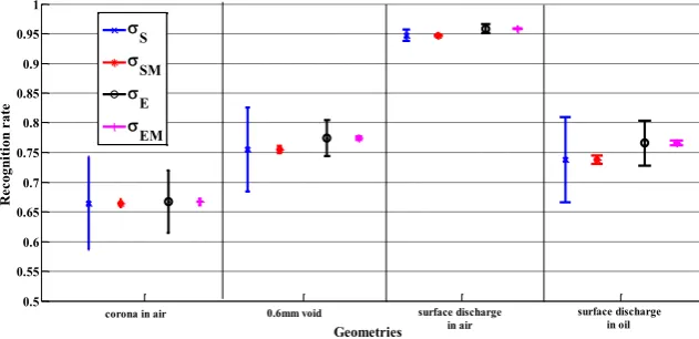 Fig. 5.  Plot of  µS , µE , σS , σE, σSM and σEM when both SNN and ENN are trained with surface discharge in air 6° PR and 100 AB and tested with the same surface discharge and 3 other PD faults but at 6° PR and 100 AB