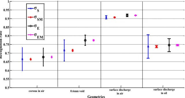 Fig. 8  Plot of  µS , µE , σS , σE, σSM and σEM when both SNN and ENN are trained with surface discharge in air 6° PR and 100 AB and tested with the same surface discharge and 3 other PD faults but at 15° PR and 100 AB (µS  and µE values are the centre  of variances of SNN and ENN) 