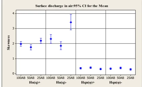 Fig. A1: The mean values and 95% CI of the mean for surface discharge in air 