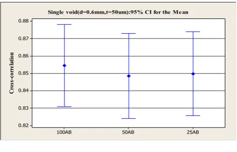 Fig. A2: The mean values and 95% CI of the mean for single void in PET 