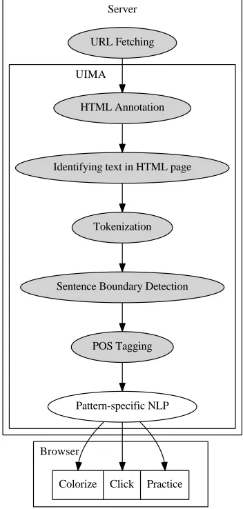 Figure 1: Overall WERTi architecture. Grey componentsare the same for all patterns and activities, cf