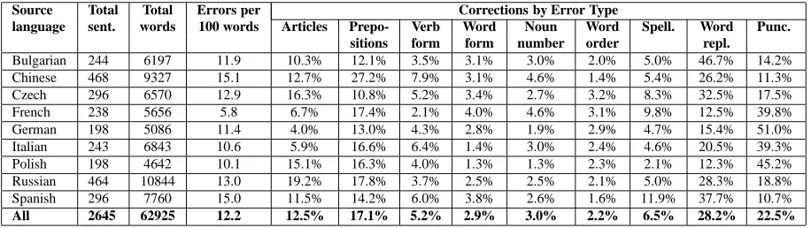 Table 3: Error statistics on the annotated data by source language and error type