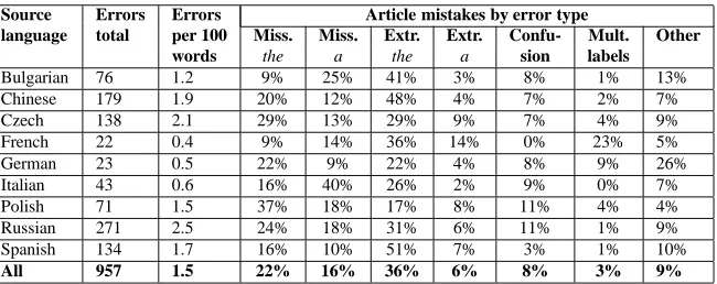 Table 4: Distribution of article mistakes by error type and source language of the writer