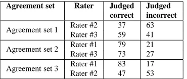 Table 6: Annotator agreement at the sentence level. Thenumber next to the agreement set denotes the annotatorwho corrected the sentences on the ﬁrst pass