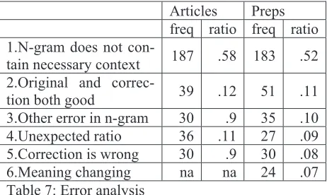 Table 7: Error analysis 