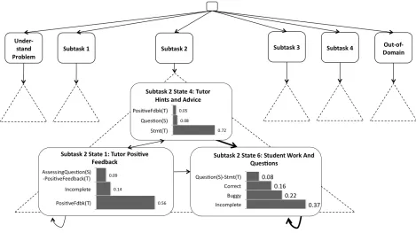 Figure 6. Portion of learned HHMM 