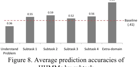 Figure 8. Average prediction accuracies of 