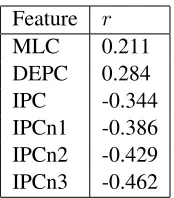 Table 3: Correlation coefﬁcients (r s) between the fea-tures derived from structural events with human scoresaveraged on test takers