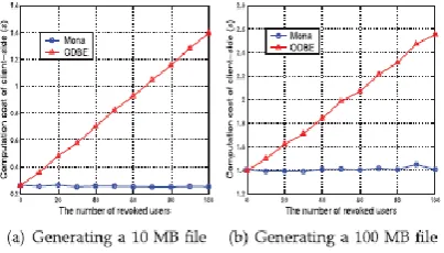 Fig. 2. Comparison on client computation cost for file generation between this scheme and ODBE