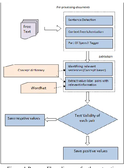 Figure 1 Process Flow diagram for the extraction 