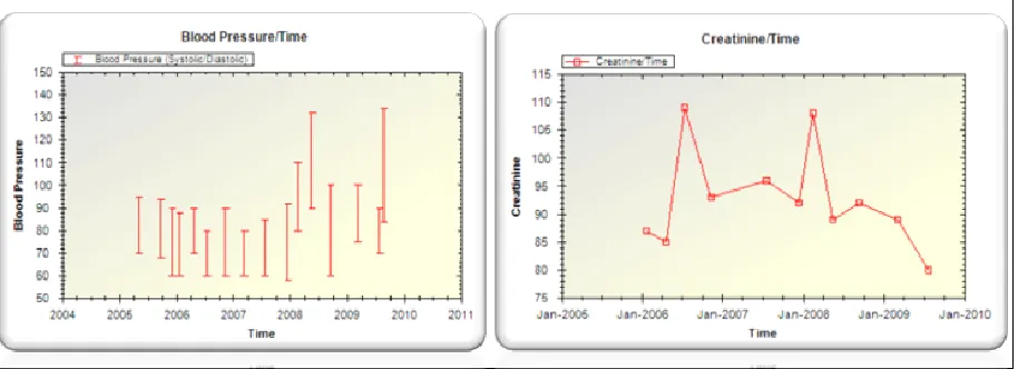 Figure 4 System Output: Automatically generated graphs for blood pressure and creatinine values for a patient    