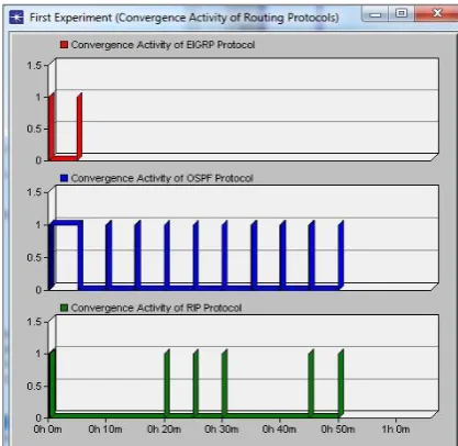 Figure 1.3: Convergence Activity of OSPF, RIP and EIGRP Protocols 