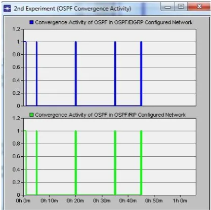 Figure 2.1 represents the convergence activity response of EIGRP protocol in two scenarios (EIGRP/OSPF and EIGRP/RIP configured networks)