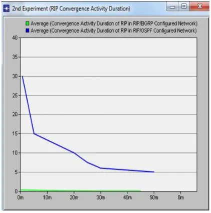 Figure 2.6: RIP Protocol Convergence Activity Duration in RIP/OSPF and EIGRP/RIP Configured 