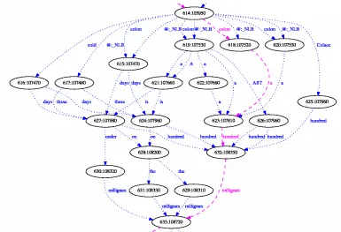 Figure 1: Sample word graph fragment