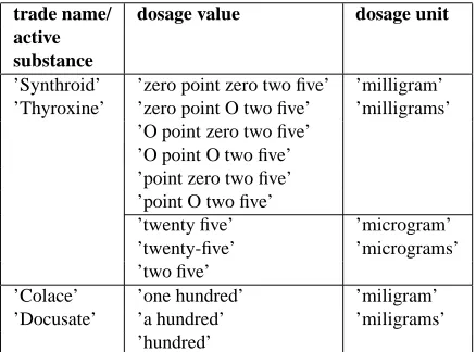 Table 1: Generated spoken forms found in the word graph