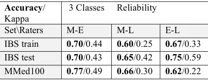 Table 1. Inter-rater agreement for 5-class reliability.  