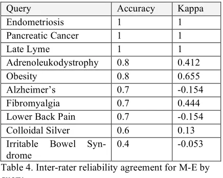 Table 4. Inter-rater reliability agreement for M-E by 