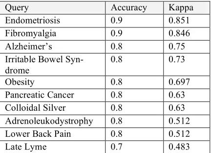 Table 7. Inter-rater type agreement for M-E by query. 