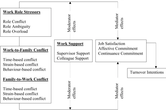 Figure 1.1 Conceptual model of stressors, conflict, satisfaction, commitment and    support