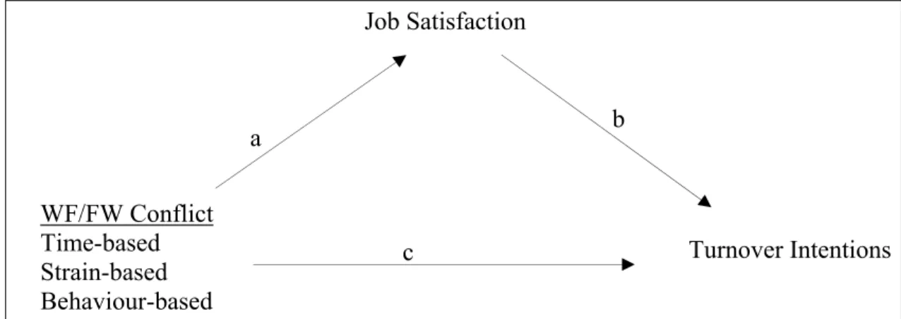 Figure 1.4 Job satisfaction as mediating variable. 