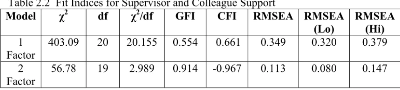 Table 2.2  Fit Indices for Supervisor and Colleague Support 