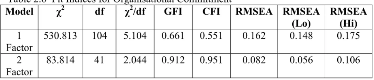 Table 2.6  Fit Indices for Organisational Commitment 
